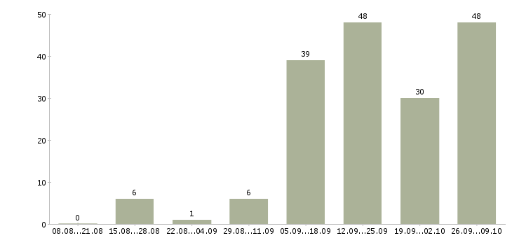 Работа специалист по аренде недвижимости Санкт-петербург - Число вакансий Санкт-петербург по специальности специалист по аренде недвижимости за 2 месяца