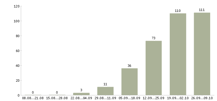 Работа юрист в суд Санкт-петербург - Число вакансий Санкт-петербург по специальности юрист в суд за 2 месяца