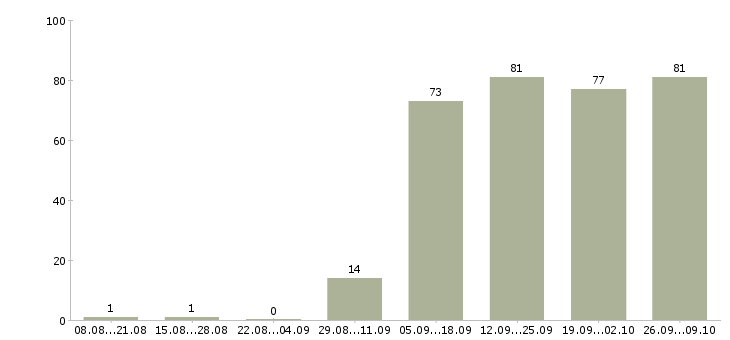 Работа менеджер по предоставлению услуг Татарстан - Число вакансий Татарстан по специальности менеджер по предоставлению услуг за 2 месяца