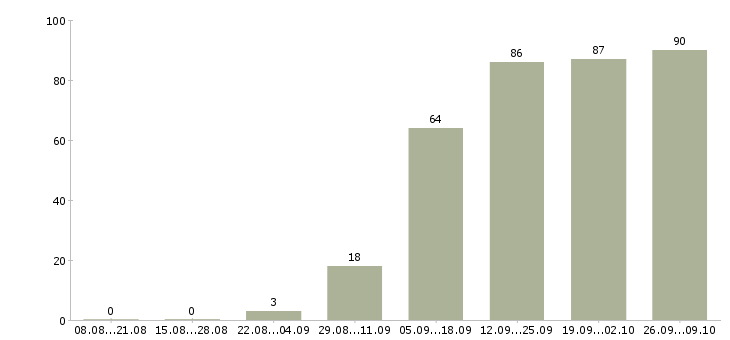 Работа новый официальный проект Татарстан - Число вакансий Татарстан по специальности новый официальный проект за 2 месяца