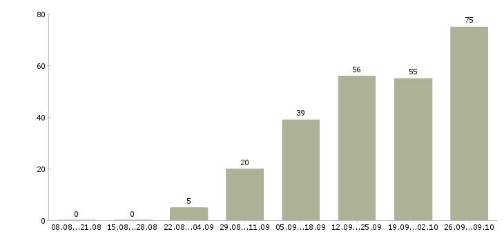 Работа сотрудник в интернете Хакасия - Число вакансий Хакасия по специальности сотрудник в интернете за 2 месяца