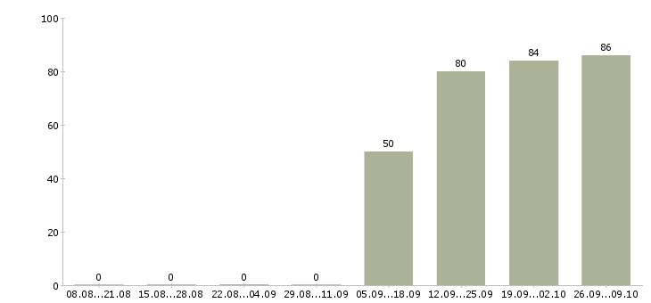 Работа охранник день в Балашихе - Число вакансий в Балашихе по специальности охранник день за 2 месяца
