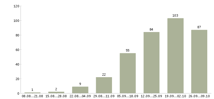 Работа менеджер по сопровождению в Барнауле - Число вакансий в Барнауле по специальности менеджер по сопровождению за 2 месяца
