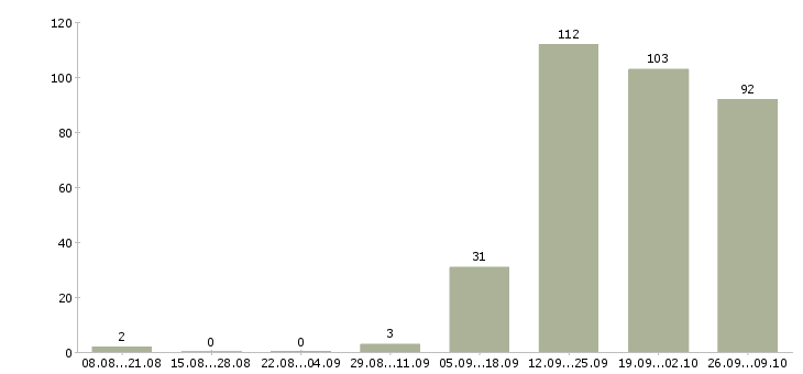 Работа кассир магазина в Белгороде - Число вакансий в Белгороде по специальности кассир магазина за 2 месяца