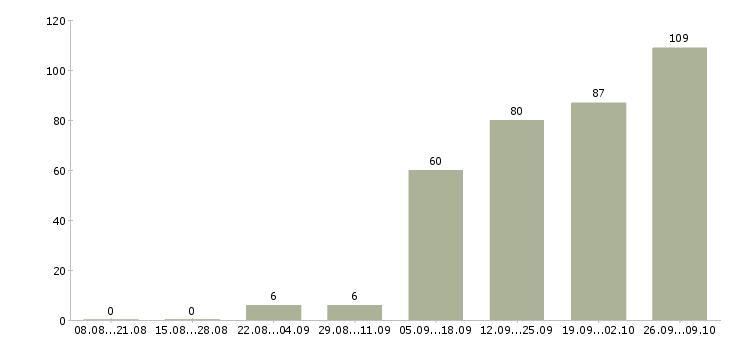Работа менеджер на телефоне в Белгороде - Число вакансий в Белгороде по специальности менеджер на телефоне за 2 месяца