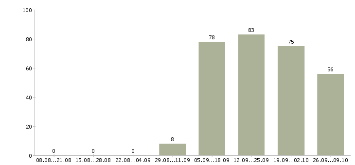 Работа требуются операторы в Брянске - Число вакансий в Брянске по специальности требуются операторы за 2 месяца