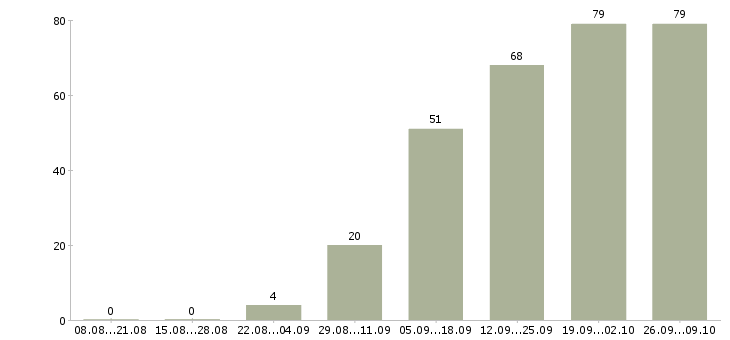 Работа менеджер по работе с сетями в Владивостоке - Число вакансий в Владивостоке по специальности менеджер по работе с сетями за 2 месяца