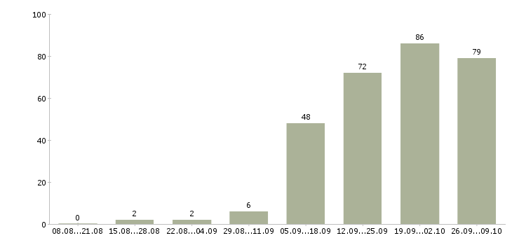 Работа официальный представитель компании в Владивостоке - Число вакансий в Владивостоке по специальности официальный представитель компании за 2 месяца