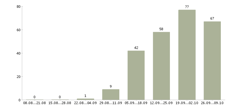 Работа менеджер с опытом работы в Владимире - Число вакансий в Владимире по специальности менеджер с опытом работы за 2 месяца