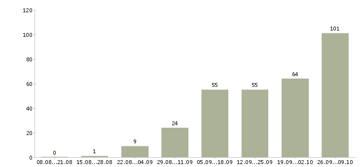 Работа подработка в интернете в Владимире - Число вакансий в Владимире по специальности подработка в интернете за 2 месяца
