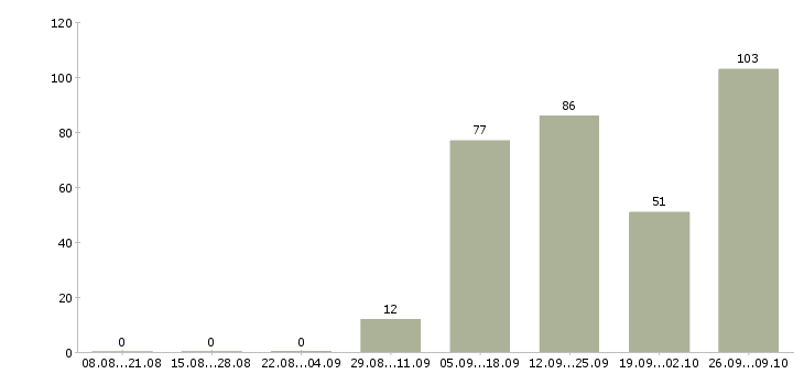 Работа рабочий на завод в Владимире - Число вакансий в Владимире по специальности рабочий на завод за 2 месяца