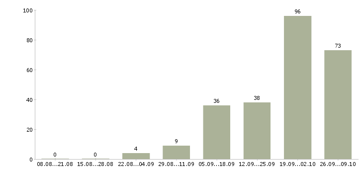 Работа дистанционная в интернете в Волгограде - Число вакансий в Волгограде по специальности дистанционная в интернете за 2 месяца