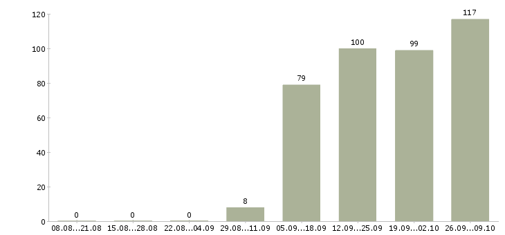 Работа оператор кассир в Волгограде - Число вакансий в Волгограде по специальности оператор кассир за 2 месяца