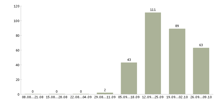 Работа работники на вахту в Волгограде - Число вакансий в Волгограде по специальности работники на вахту за 2 месяца