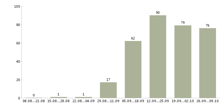 Работа для вас дома в Вологде - Число вакансий в Вологде по специальности для вас дома за 2 месяца