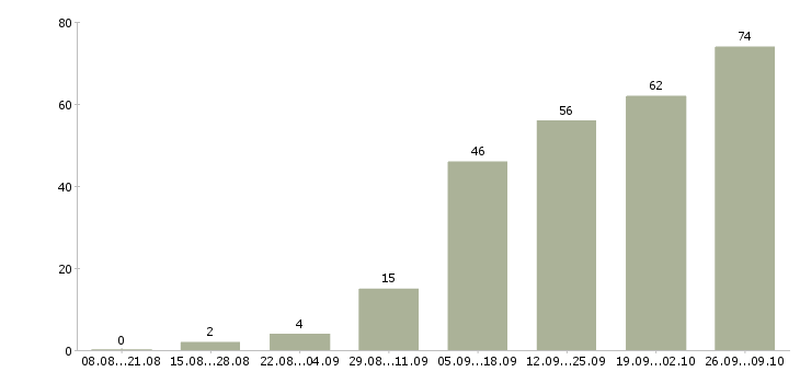 Работа бренд менеджер в Екатеринбурге - Число вакансий в Екатеринбурге по специальности бренд менеджер за 2 месяца