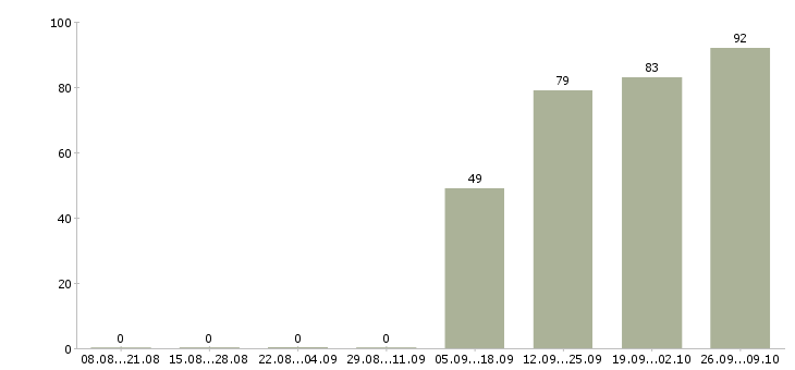 Работа охранник день в Екатеринбурге - Число вакансий в Екатеринбурге по специальности охранник день за 2 месяца