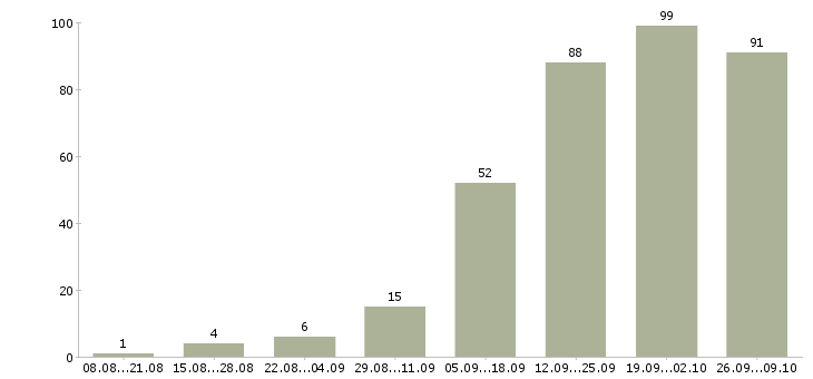 Работа клиентский менеджер в Иваново - Число вакансий в Иваново по специальности клиентский менеджер за 2 месяца