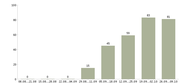 Работа инженер по квалификации в Иркутске - Число вакансий в Иркутске по специальности инженер по квалификации за 2 месяца