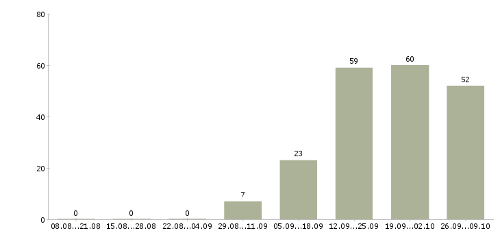 Работа на дому для каждого в Иркутске - Число вакансий в Иркутске по специальности на дому для каждого за 2 месяца