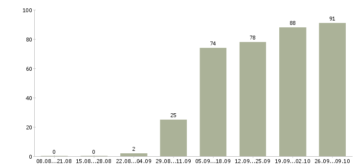 Работа кассир обучение в Казани - Число вакансий в Казани по специальности кассир обучение за 2 месяца