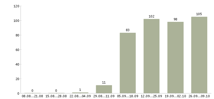 Работа кассир оператор в Казани - Число вакансий в Казани по специальности кассир оператор за 2 месяца
