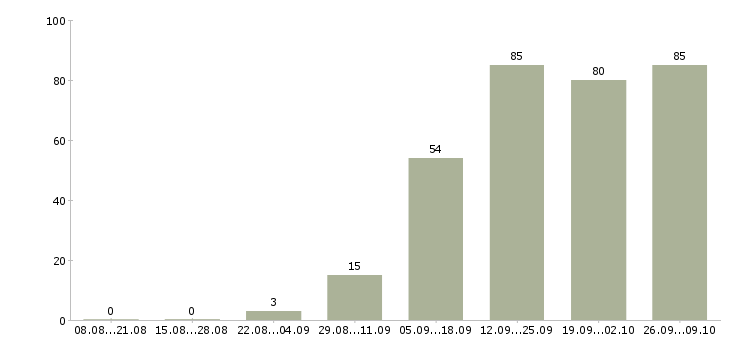 Работа консультанты для продаж в Казани - Число вакансий в Казани по специальности консультанты для продаж за 2 месяца