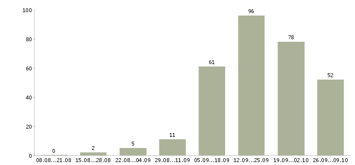 Работа менеджер по связям в Калининграде - Число вакансий в Калининграде по специальности менеджер по связям за 2 месяца