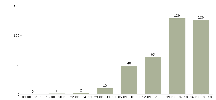 Работа оператор с обучением в Калининграде - Число вакансий в Калининграде по специальности оператор с обучением за 2 месяца