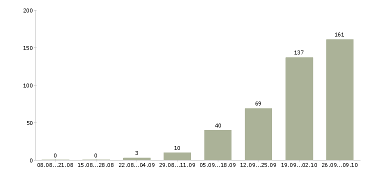 Работа заводы в Калуге - Число вакансий в Калуге по специальности заводы за 2 месяца
