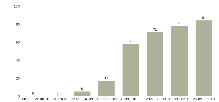 Работа менеджер по услугам в Кемерово - Число вакансий в Кемерово по специальности менеджер по услугам за 2 месяца