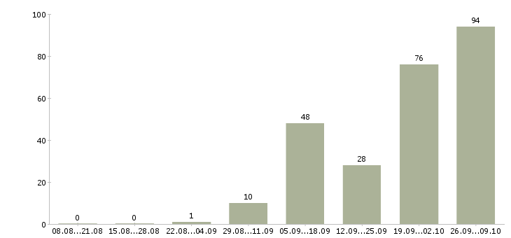 Работа оператор компьютера в Кирове - Число вакансий в Кирове по специальности оператор компьютера за 2 месяца