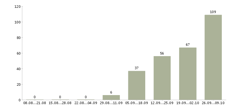 Работа упаковка в Костроме - Число вакансий в Костроме по специальности упаковка за 2 месяца