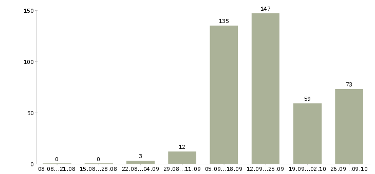 Работа менеджер через интернет в Краснодаре - Число вакансий в Краснодаре по специальности менеджер через интернет за 2 месяца