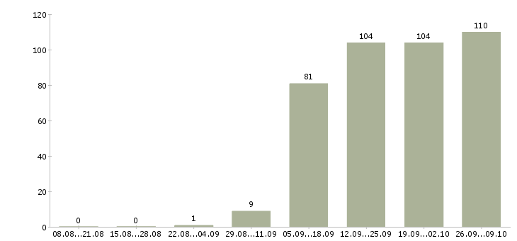 Работа оператор кассир в Краснодаре - Число вакансий в Краснодаре по специальности оператор кассир за 2 месяца