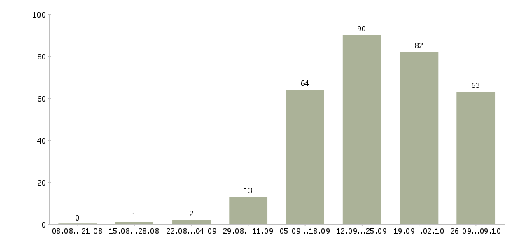 Работа менеджер по розничным продажам в Красноярске - Число вакансий в Красноярске по специальности менеджер по розничным продажам за 2 месяца
