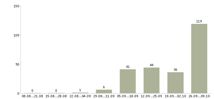 Работа требуются машинисты в Красноярске - Число вакансий в Красноярске по специальности требуются машинисты за 2 месяца