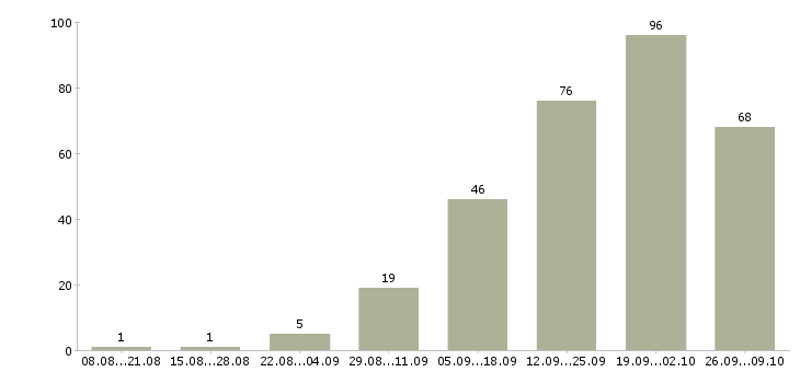 Работа менеджер по работе с сотрудниками в Кургане - Число вакансий в Кургане по специальности менеджер по работе с сотрудниками за 2 месяца