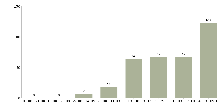 Работа работ для всех в Курске - Число вакансий в Курске по специальности работ для всех за 2 месяца
