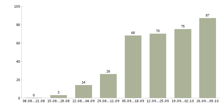 Работа в интернете в Махачкале - Число вакансий в Махачкале по специальности в интернете за 2 месяца