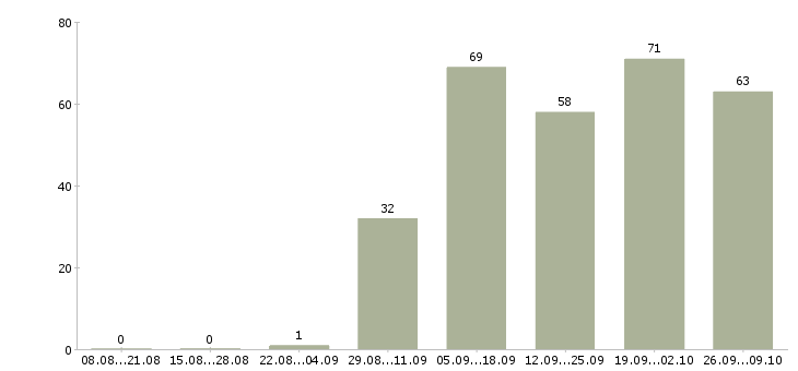 Работа ипотечный брокер в Москве - Число вакансий в Москве по специальности ипотечный брокер за 2 месяца