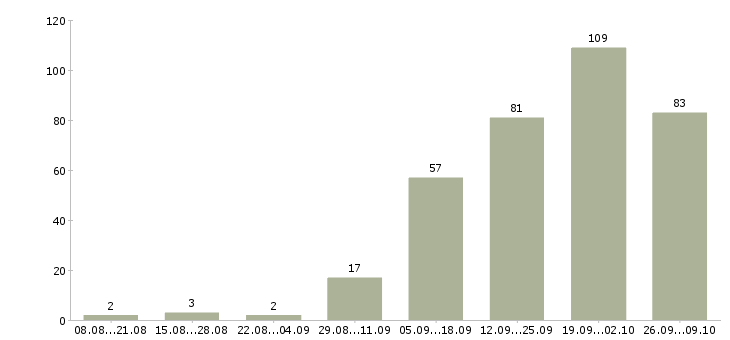 Работа няня для детей в Москве - Число вакансий в Москве по специальности няня для детей за 2 месяца
