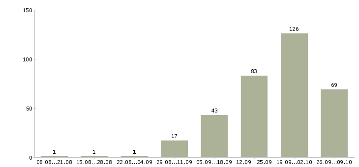 Работа няня помощница в Москве - Число вакансий в Москве по специальности няня помощница за 2 месяца
