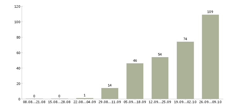 Работа специалист по внутренним коммуникациям в Москве - Число вакансий в Москве по специальности специалист по внутренним коммуникациям за 2 месяца