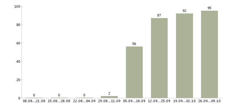 Работа 1 охранник в Мурманске - Число вакансий в Мурманске по специальности 1 охранник за 2 месяца