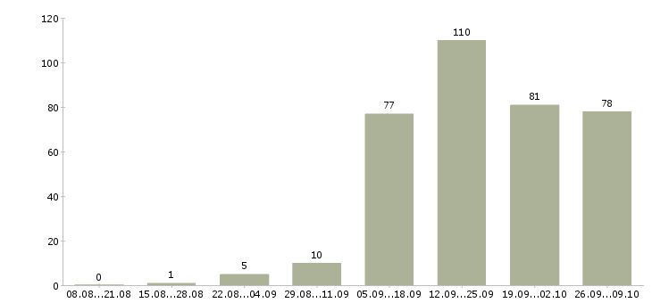 Работа интернет менеджер в Новокузнецке - Число вакансий в Новокузнецке по специальности интернет менеджер за 2 месяца