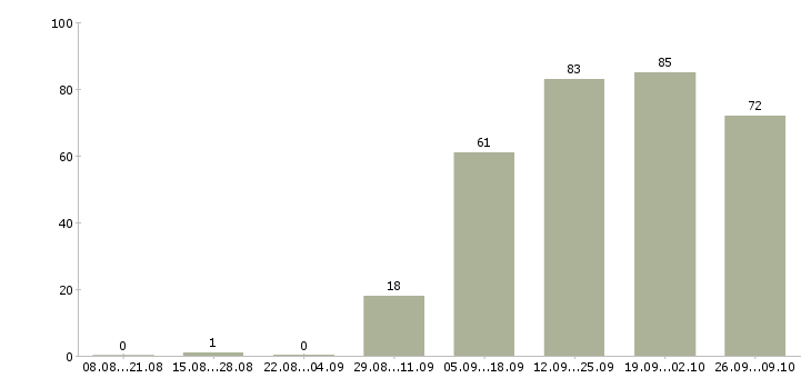 Работа сотрудник на пк в Новокузнецке - Число вакансий в Новокузнецке по специальности сотрудник на пк за 2 месяца