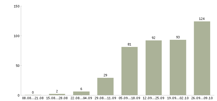 Работа для мам в Новосибирске - Число вакансий в Новосибирске по специальности для мам за 2 месяца