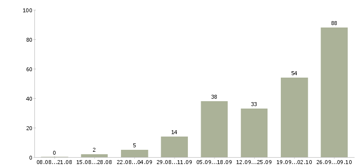 Работа интернет работа в Ногинске - Число вакансий в Ногинске по специальности интернет работа за 2 месяца