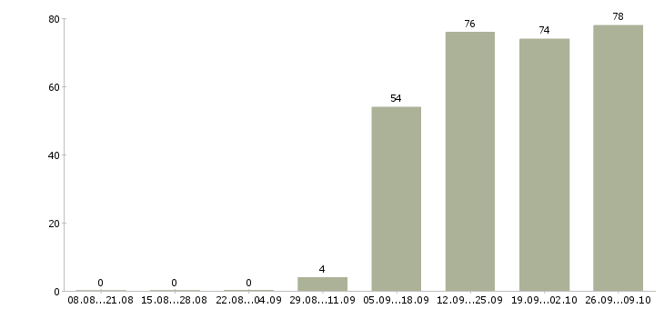 Работа торговый представитель в офис в Ногинске - Число вакансий в Ногинске по специальности торговый представитель в офис за 2 месяца